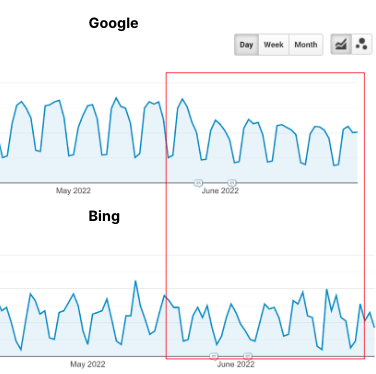 graph showing organic traffic decreasing on Google but remaining steady on Bing