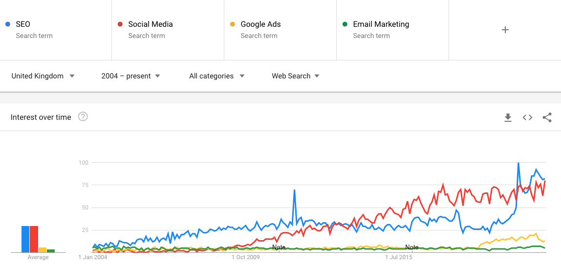 digital marketing google trends