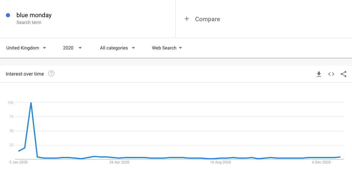 blue monday google trends