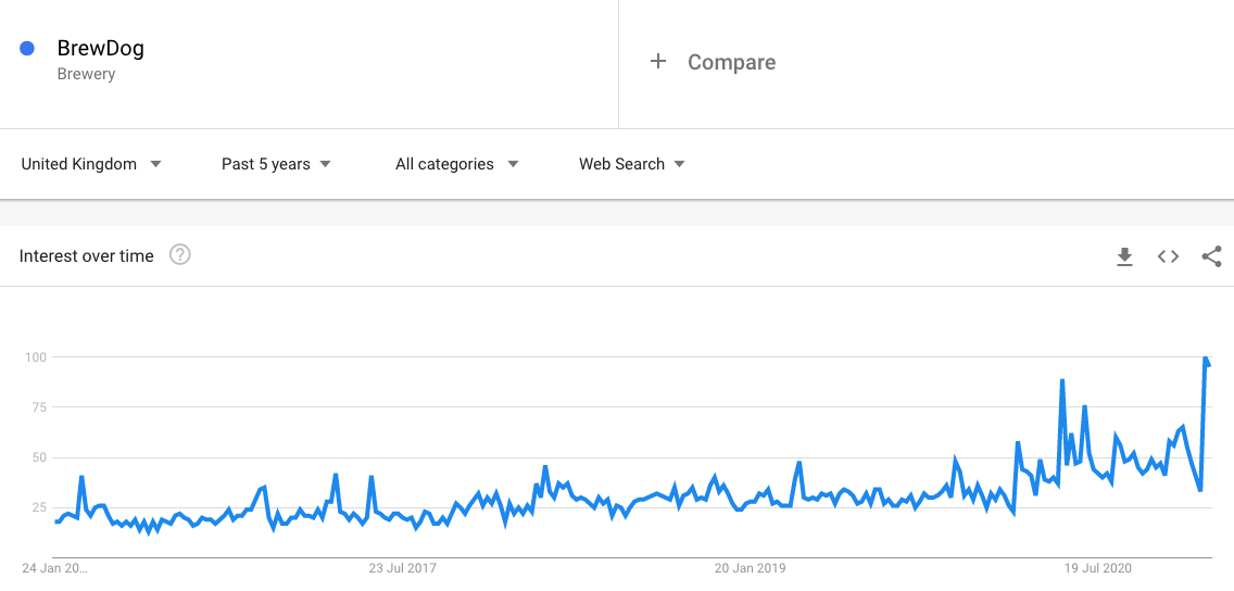 brewdog google trends