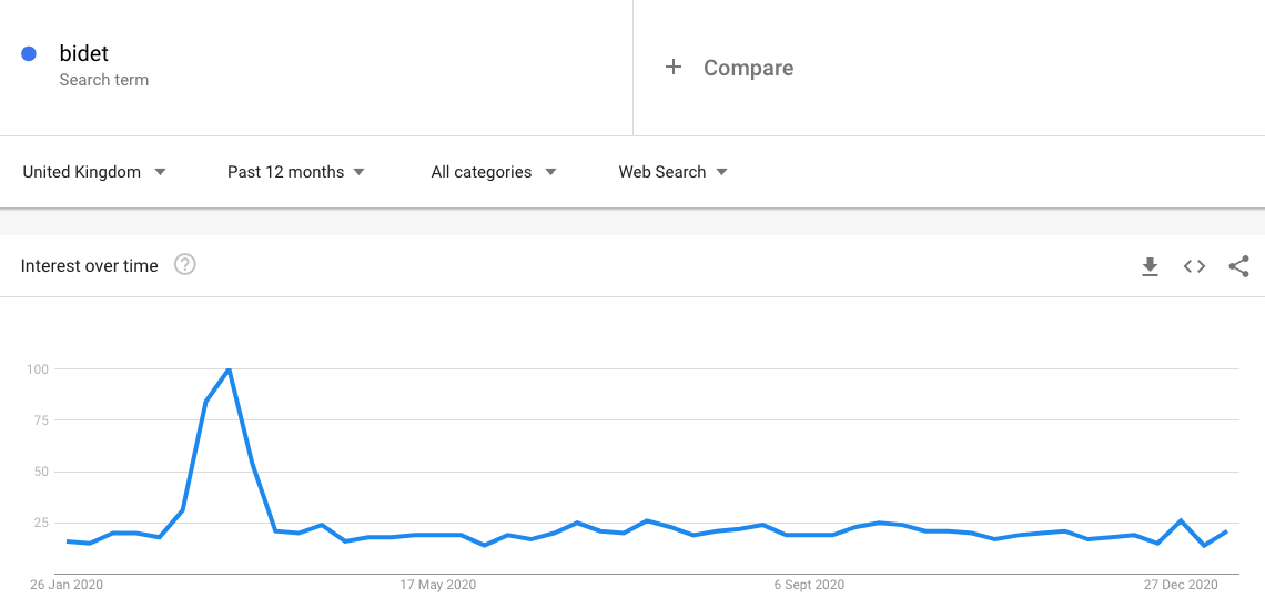 bidet google trends