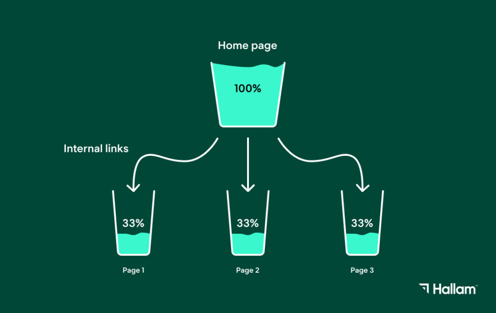 visual demonstrating how link equity is passed between pages