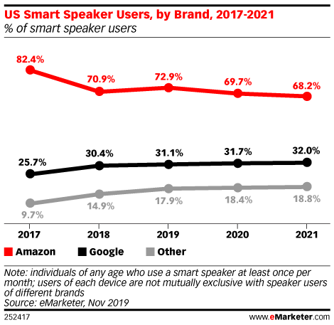 Smart speaker market share