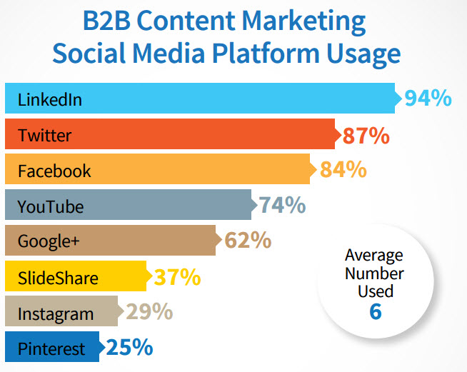 B2B-content-marketing-social-media-platform-usage