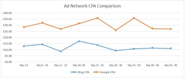 Bing Ads CPA vs Google AdWords CPA
