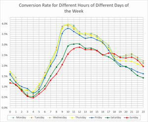 Graph of conversion rate for different hours of different days of the week
