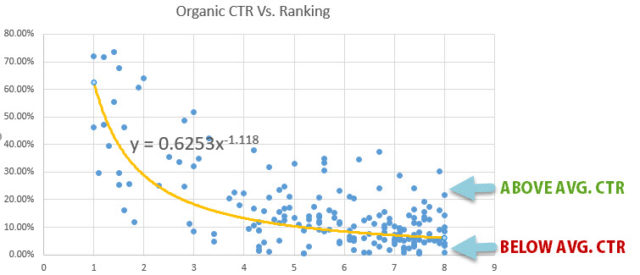 graph showing organic ctr vs. ranking