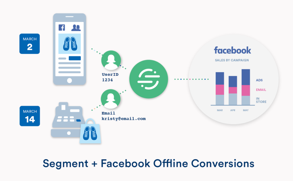 Facebook offline conversion tracking
