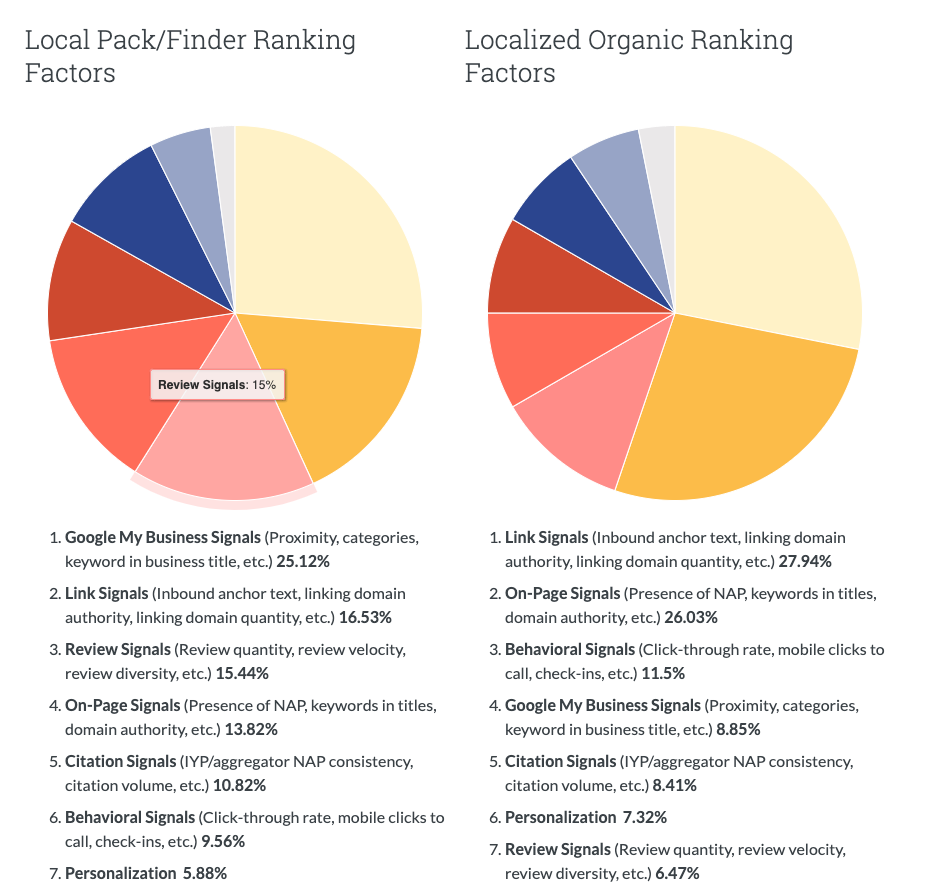 Moz Local Search ranking factors
