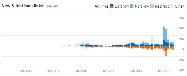 new and lost backlinks