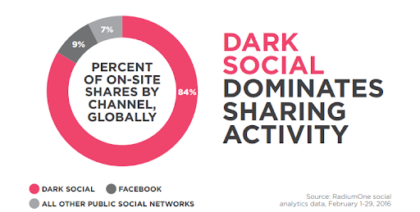 Dark social dominates sharing activity - 84% of content is shared through dark social