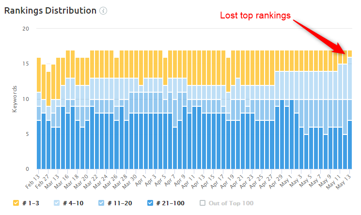 rankings distribution