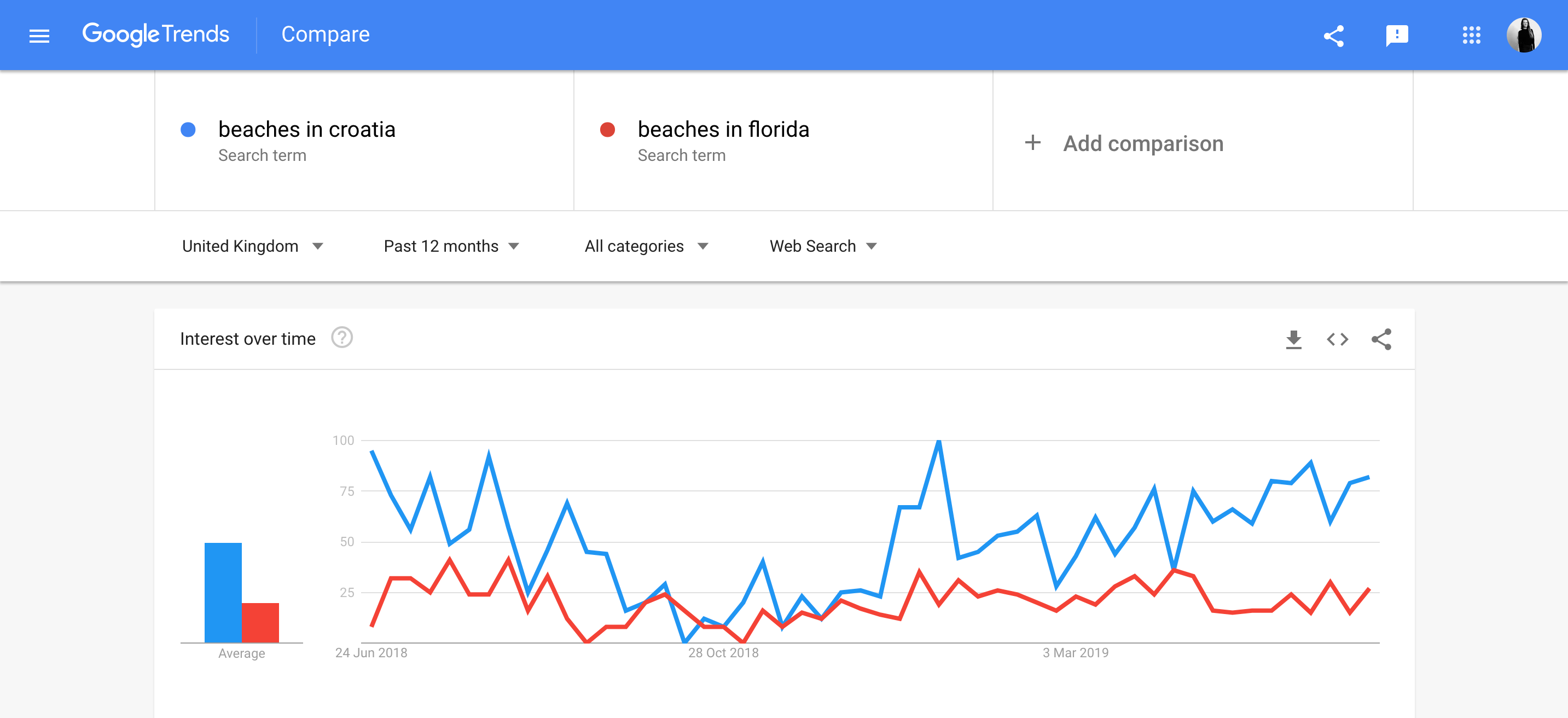 Google Trends keyword comparison