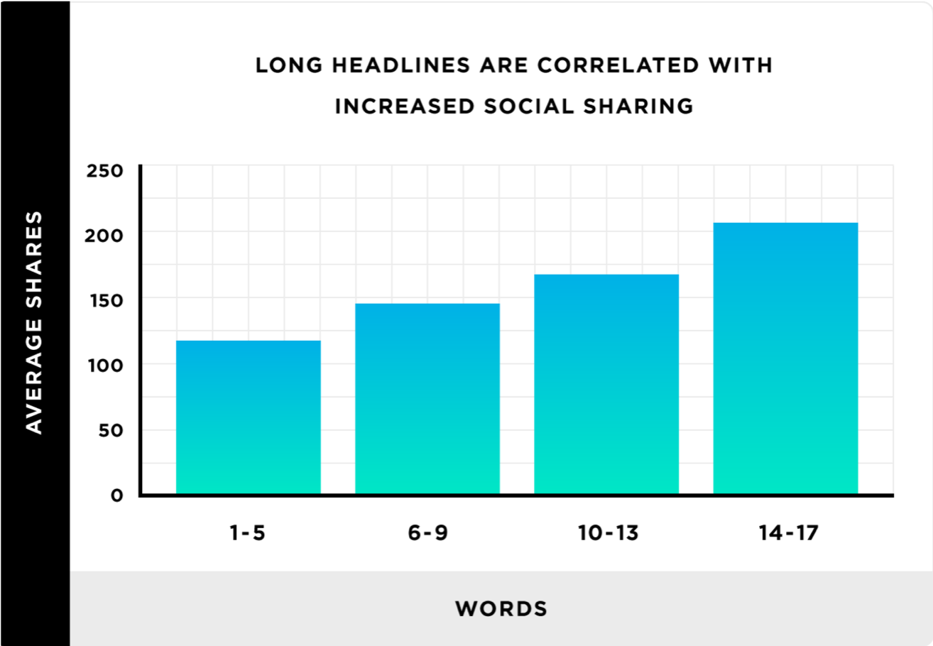 Average shares vs words graph social