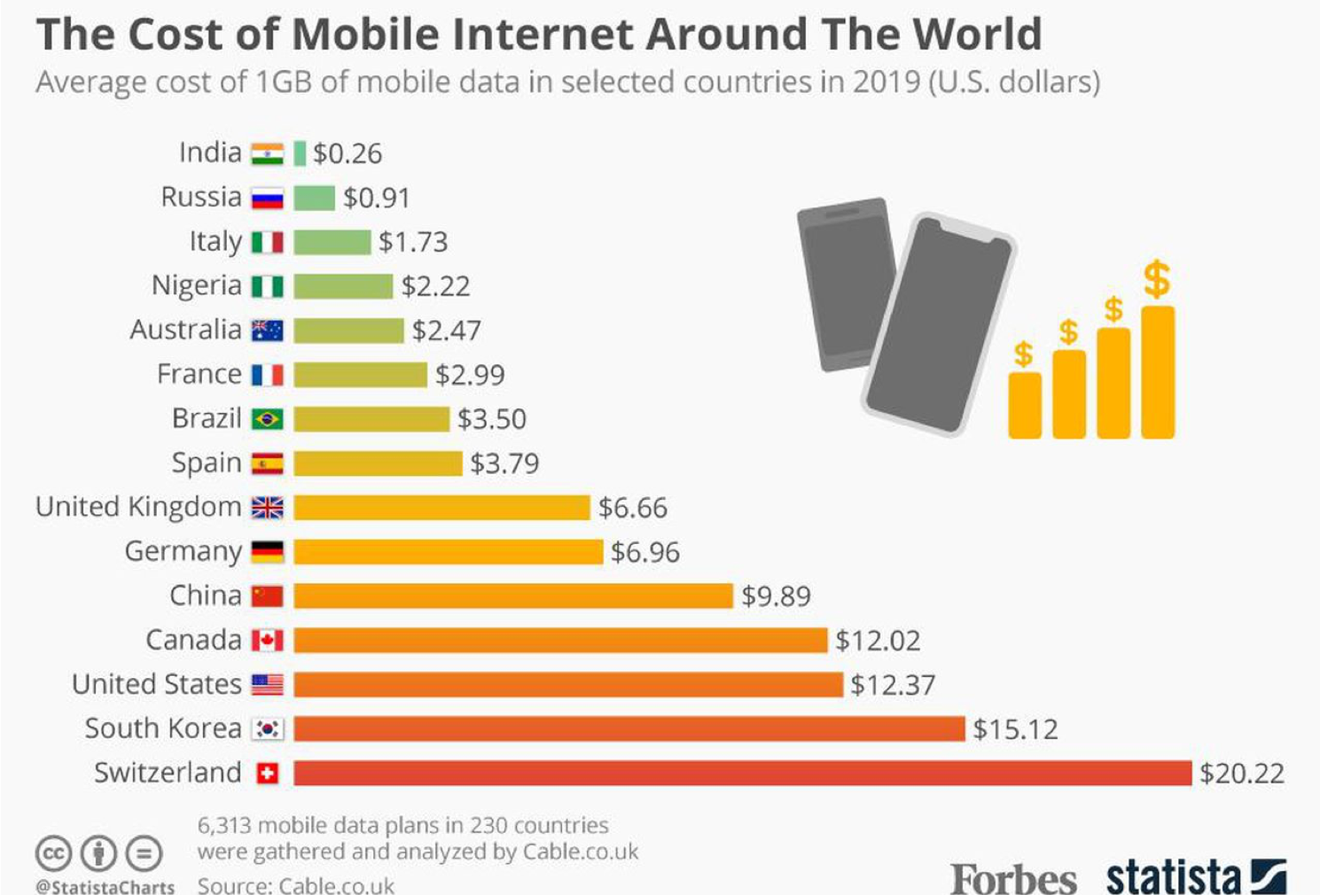 Cost of mobile data around the world