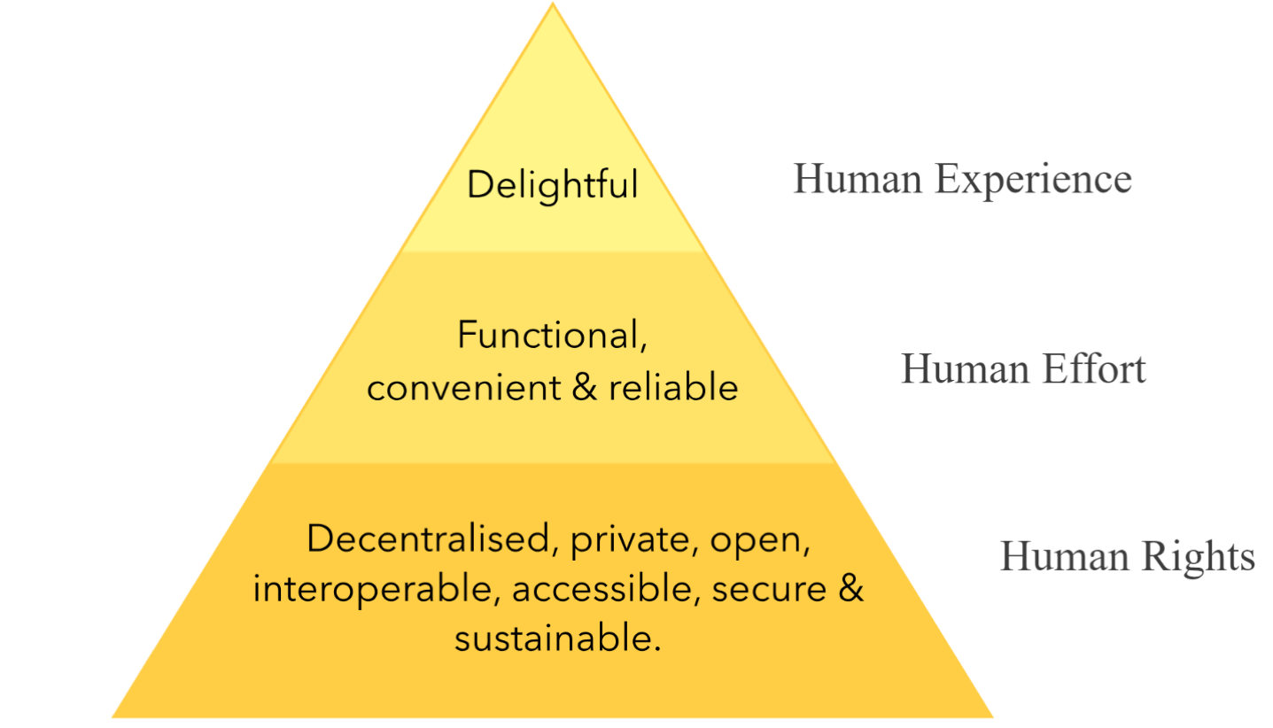 Ethical design pyramid