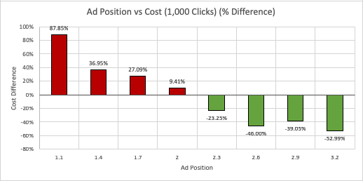 Google Ads position vs cost