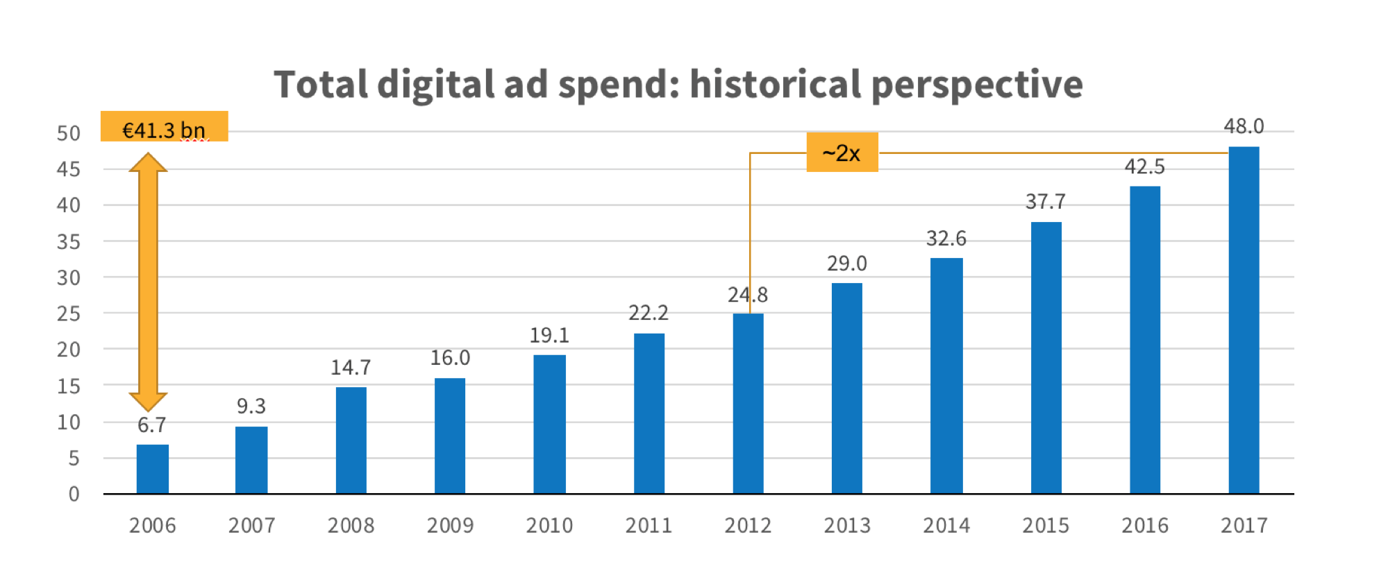 Total digital ad spend