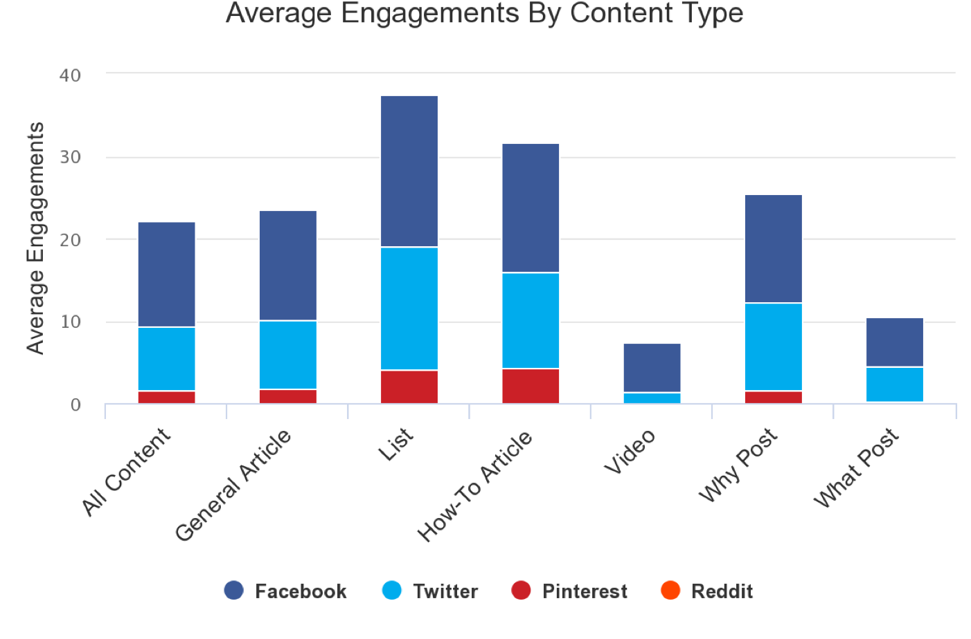 average engagement by content type