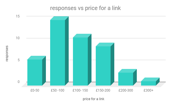 responses vs link price