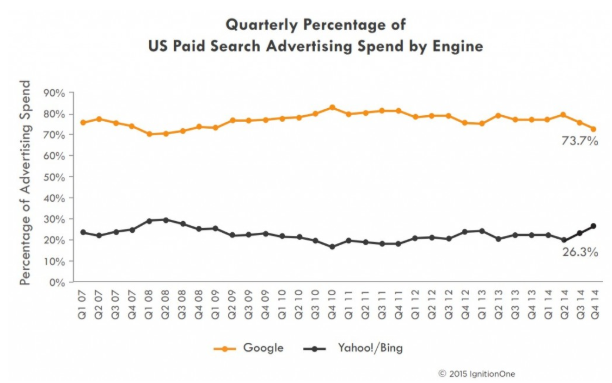 US Paid search engine spend over time
