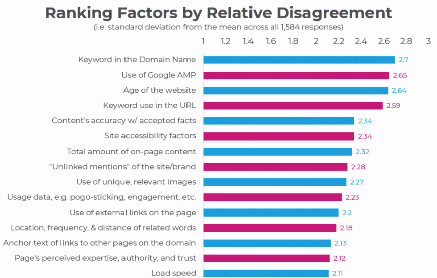 ranking factors study