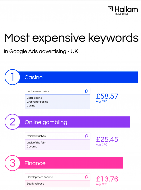 Most expensive Google Ads advertising