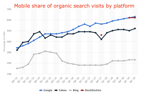 mobile share of organic search visits by platform