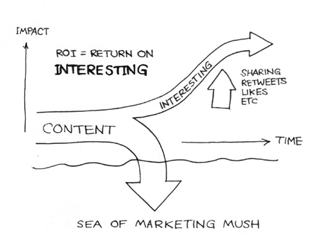 Diagram of ROI from content