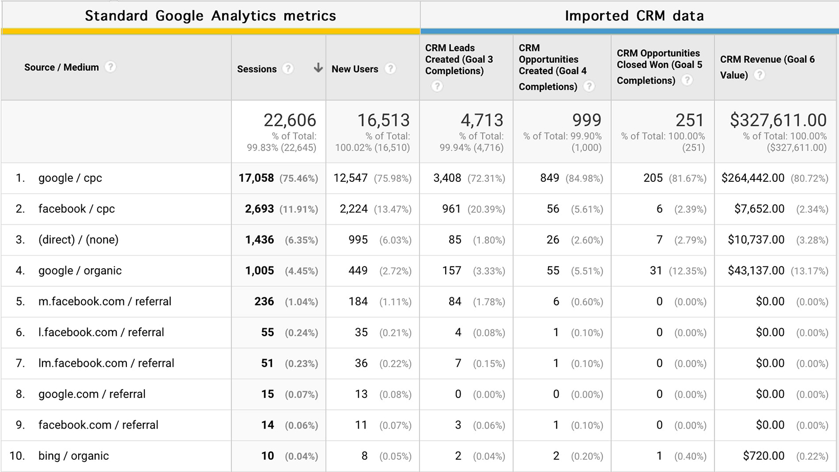 Digital Marketing Trends - Google Analytics example