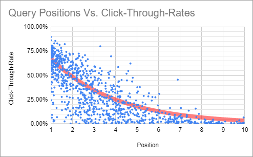 Organic Click Through Rates vs Query Position