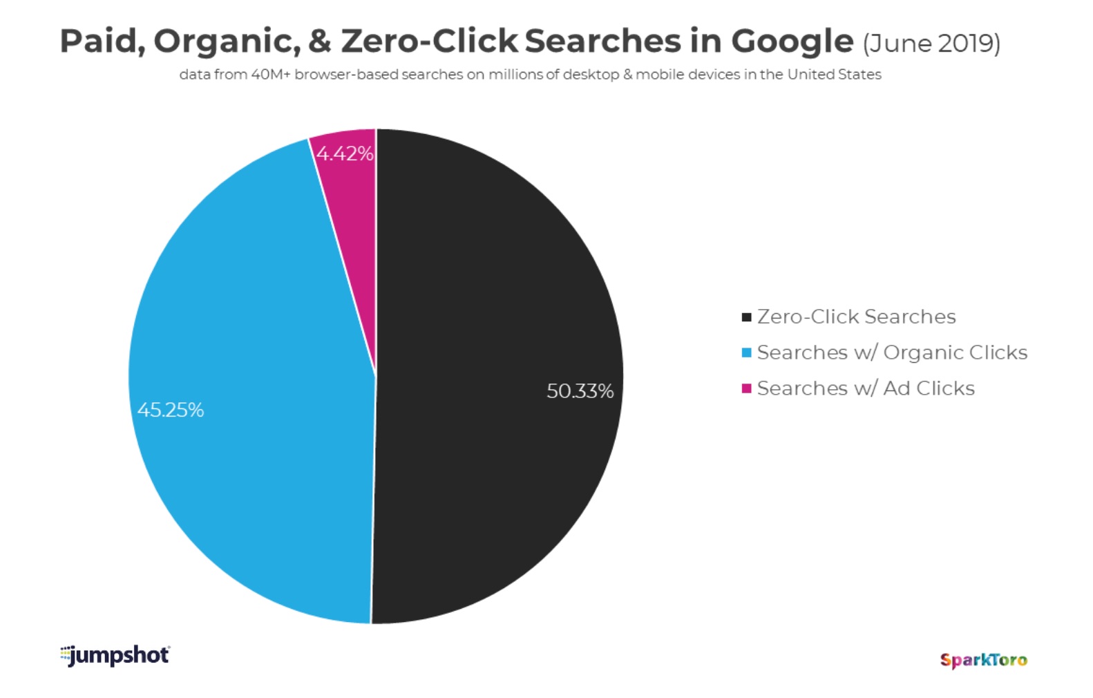 Digital Marketing trends - Pie chart about Google searches