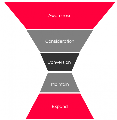The funnel that needs to be followed with digital marketing trends