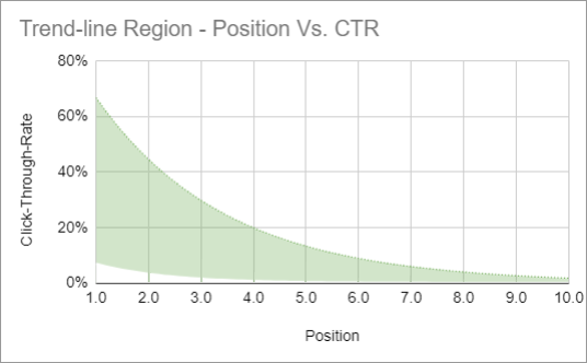 Trend line region - Position vs CTR