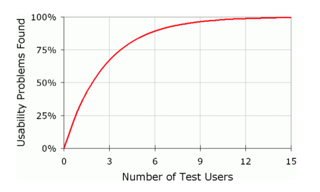 Line graph - Usability Testing