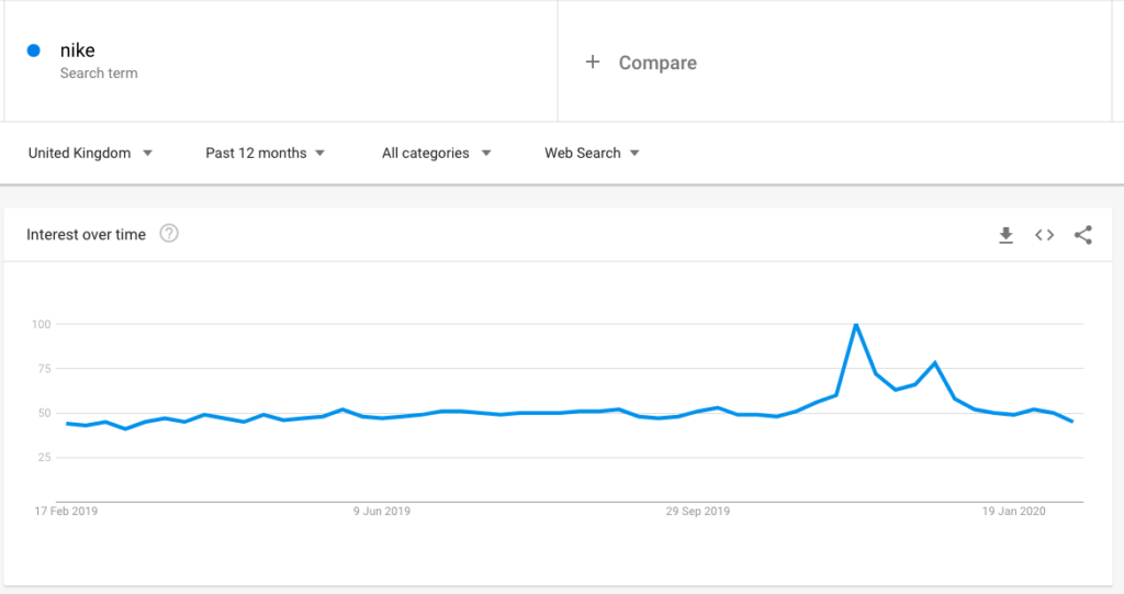 Google Trends - measure brand awareness