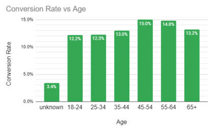 Conversion rate vs age
