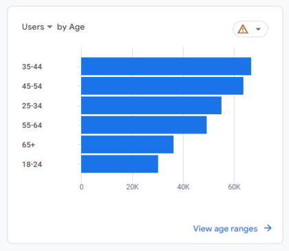 Users filtered by age