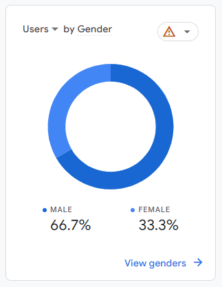 Users sorted in a pie chart for gender
