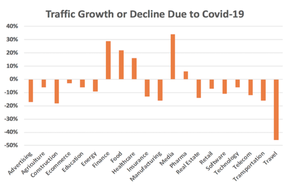 Impact of COVID-19 on traffic