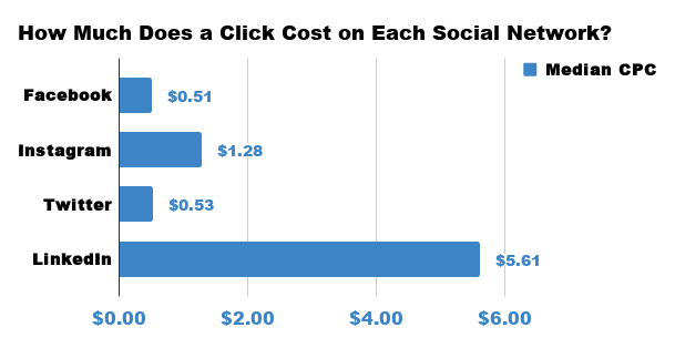 What is the average CPC on Facebook, Instagram, Twitter, and LinkedIn?