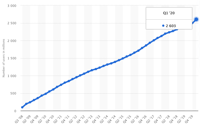 Number of monthly active Facebook users worldwide as of 1st quarter 2020