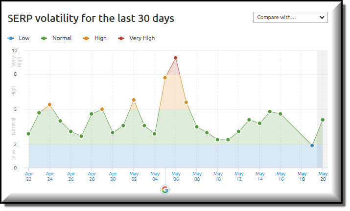 SERP Volatity as a result of Google May2020 Core Update - SEMRush