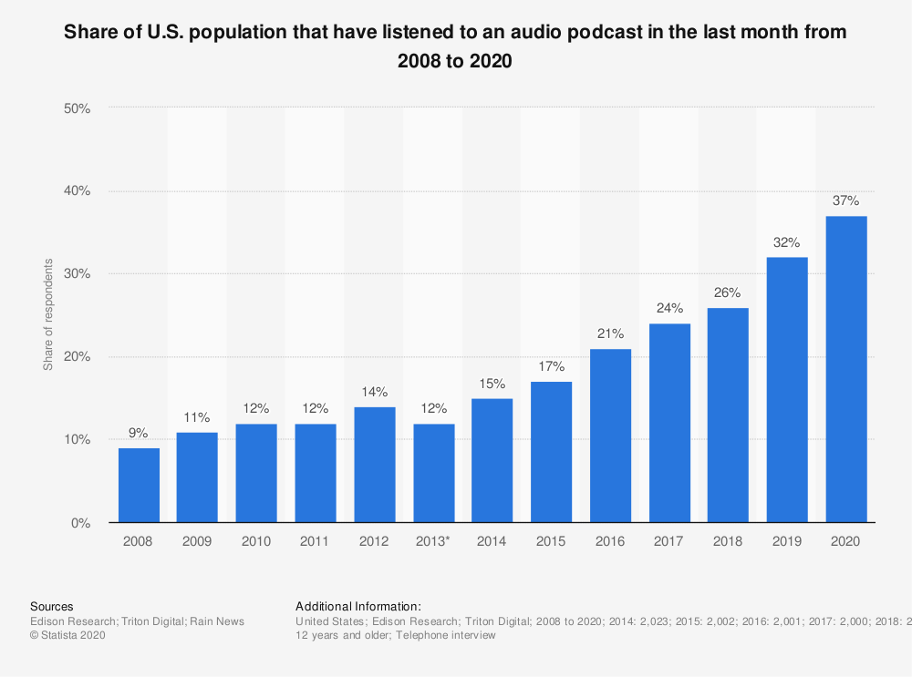 Share of U.S. population that have listened to an audio podcast in the last month from 2008 to 2020