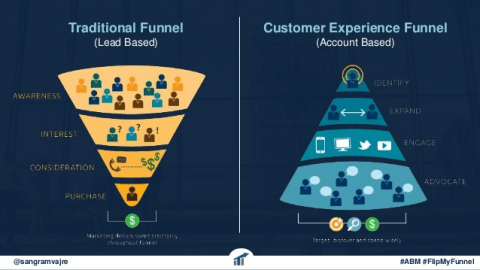 account based marketing funnel