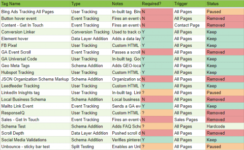 Google Tag Manager tag audit overview