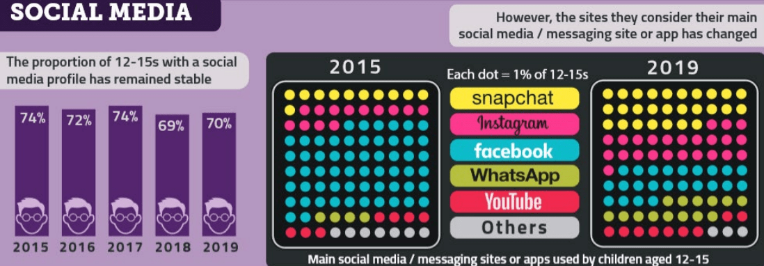 Social media usage by 12-15 year olds - Ofcom Social Media Attitudes 2019 report