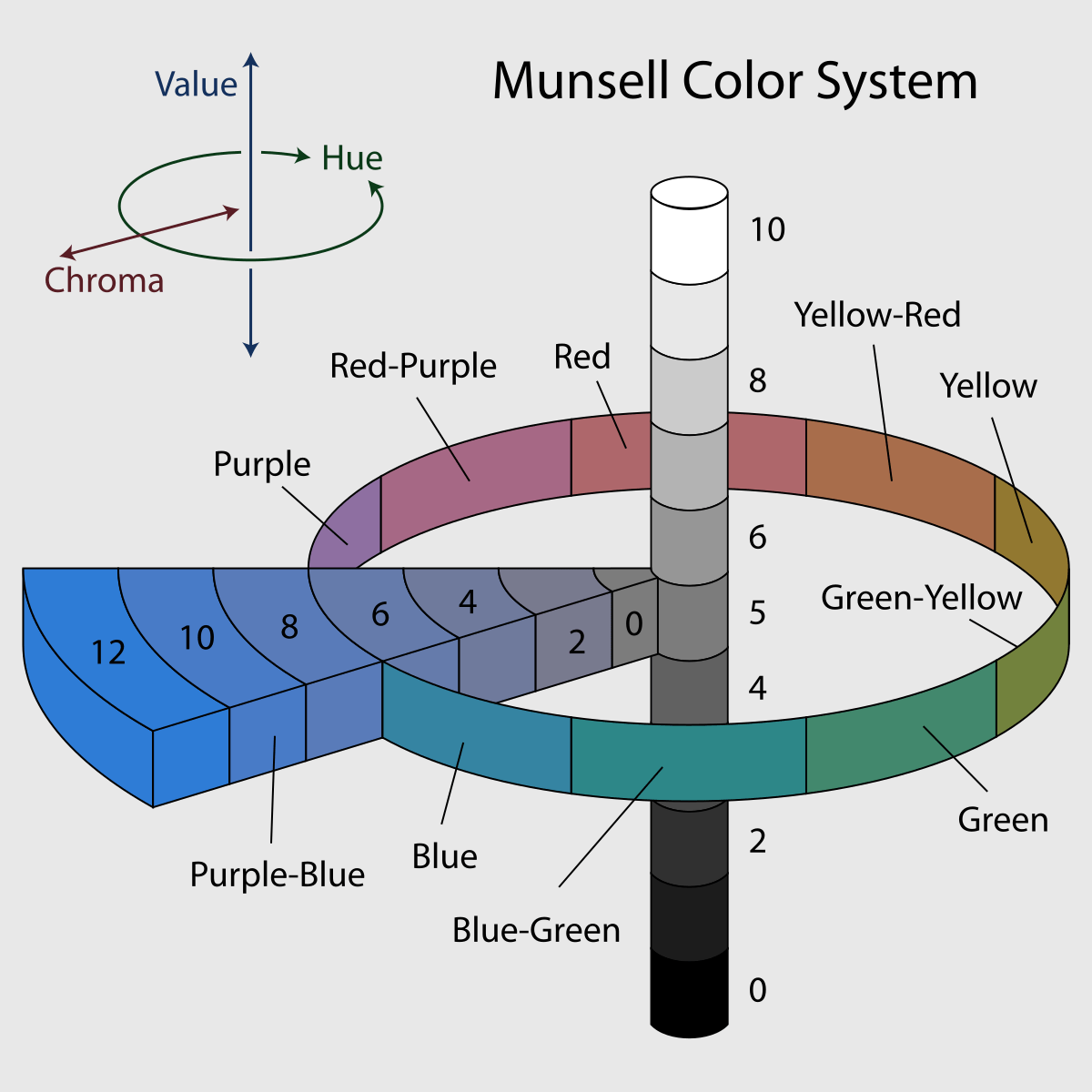 Munsell system