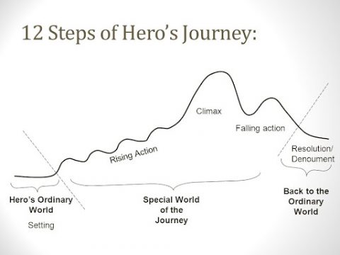 hero's-journey-steps