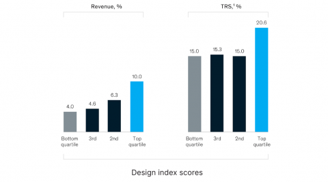 bar chart showing increase in good design correlates to higher revenue growth